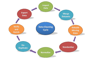 data cleaning cycle